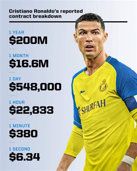 ronaldo salary.